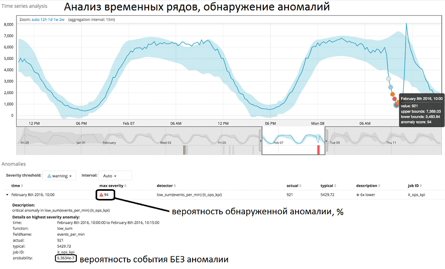 Machine Learning, Kibana, выявление аномалий, Elasctic Stack, ELK, Elasticsearch, машинное обучение, анализ временных рядов