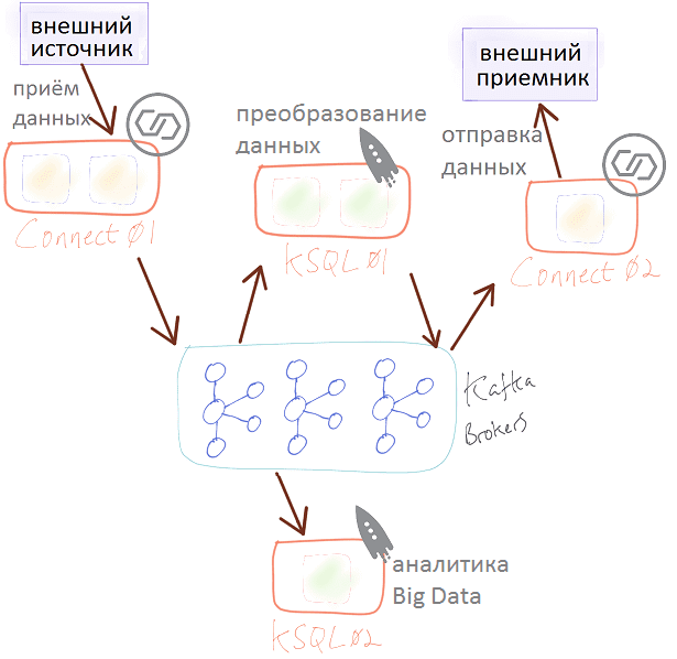 Apache Kafka Connect, KSQL