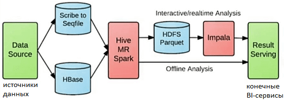 Apache Hadoop, HBase, HDFS, Impala, BI-архитектура Big Data в Xiaomi