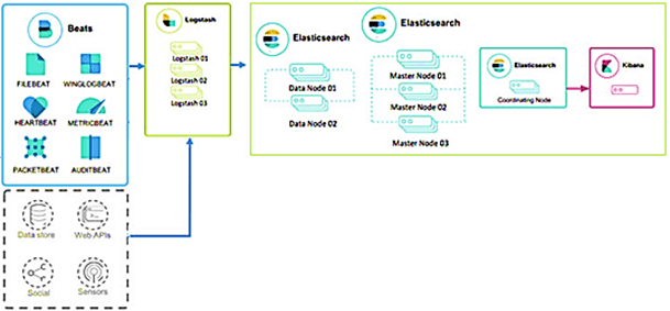 ELK-стек, архитектура, Elasticsearch