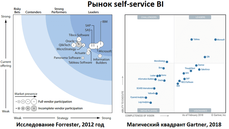 Рынок self-service BI