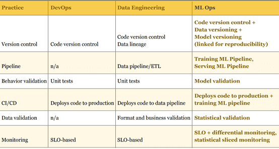 MLOps best practices
