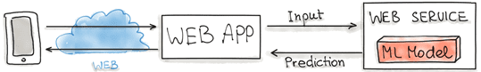 Machine Learning Model-as-Service, MLOps, service, микросервисная архитектура, DevOps