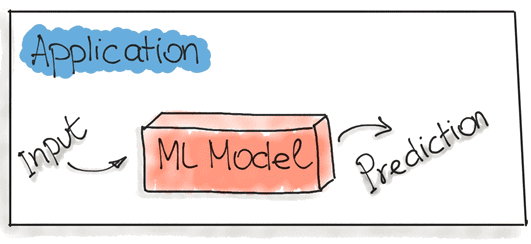 MLOps, Machine Learning production deployment