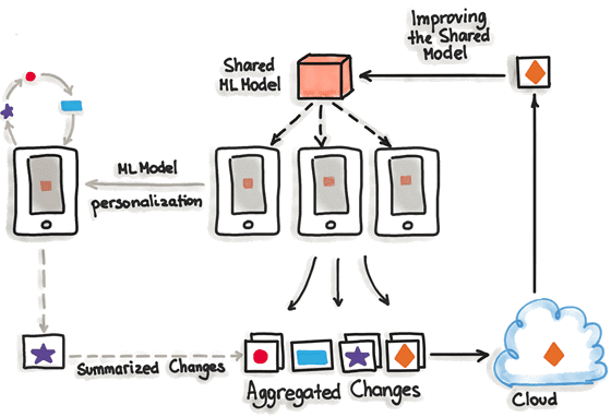 MLOps, Hybrid Model Serving Macheine Learning, Federated Machine Learning