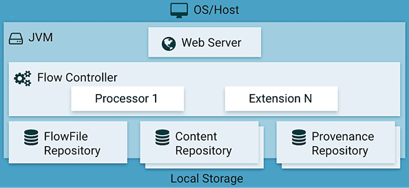 Apache NiFi instance