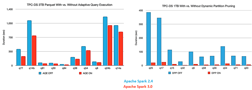 SQL, Spark