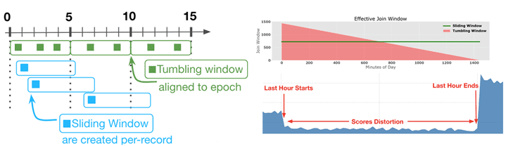 Tumbling and Sliding windows, Kafka Streams