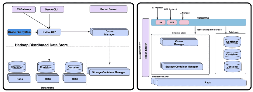 Apache Ozone, Hadoop