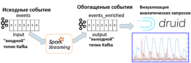 Kafka, Spark, Druid, Big Data, обогащение данных, аналитика больших данных