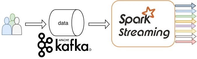 Kafka, Spark, Spark Streaming, real time analytics