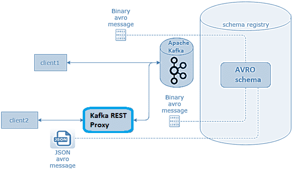 курсы по Kafka, Обучение Apache Kafka, Apache Kafka Для разработчиков, обработка данных, большие данные, Big Data, Python, архитектура, RESTful API Kafka, What is Confluent REST Proxy Apache Kafka