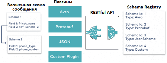 Apache Kafka Schema Registry