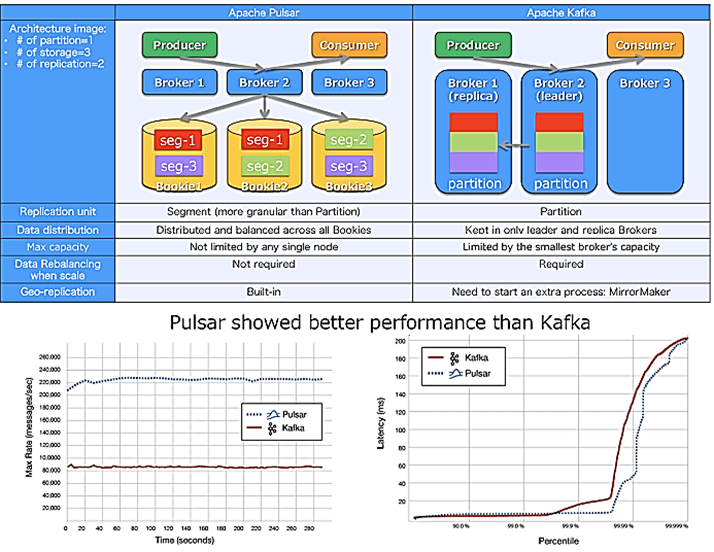 Pulsar vs Kafka, Yahoo!JAPAN архитектура Big Data