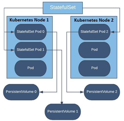 Kubernetes