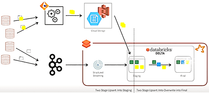 Change Data Capture, CDC, Kafka, Spark, Databricks, Delta Lake, Hadoop, Hive