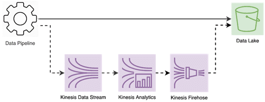 AWS AWS Kinesis, Big Data, Data Lake