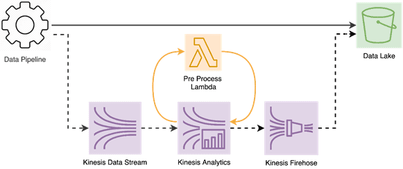 Lambda function AWS, Amazon web services, AWS Kinesis