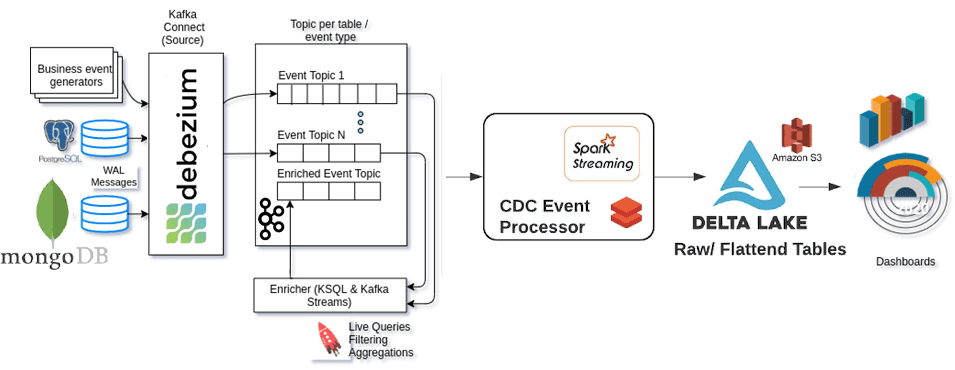 OLAP, Big Data архитектура системы аналитики больших данных, Kafka, Spark, Delta Lake, AWS, Debezium,