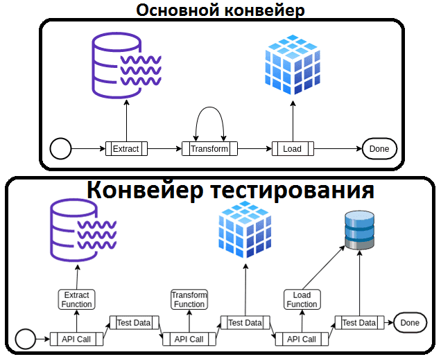 Spark, Hadoop, Big Data pipeline, ETL, тестирование конвейеров обработки больших данных