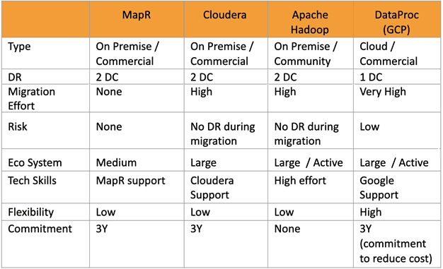 Hadoop основы, Сравнение дистрибутивов Hadoop
