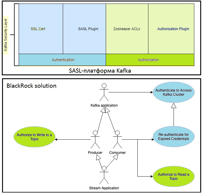 Apache Kafka Security, SASL Kafka, Autentification and Authorization Apache Kafka