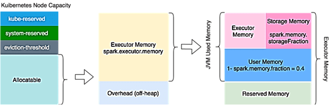 Spark, Kubernetes