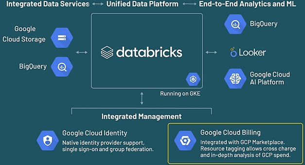 Delta Lake, Databricks, Google Cloud
