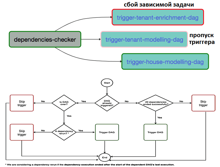 AirFlow, DAG, курсы дата-инженеров