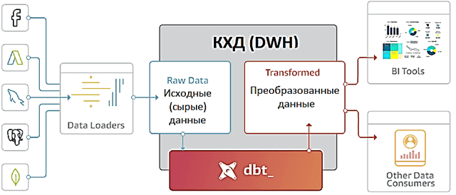DWWH, DBT, ETL