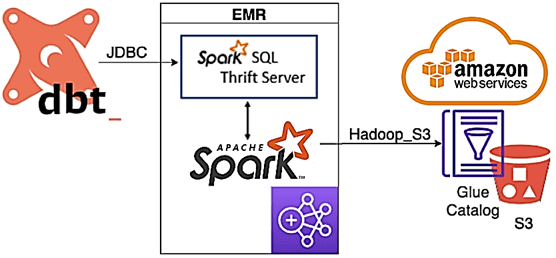 Apache Spark SQL AWS Glue, ETL, Spark SQL, DBT