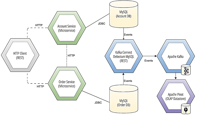 CDC Big Data, Change Data Capture Kafka Debezium, Kafka Connect, OLAP Big Data on Apache Kafka Pinot and Debezium with CDC