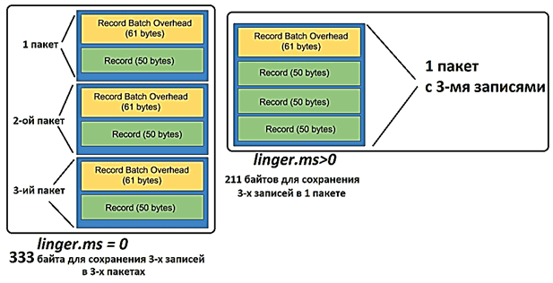 конфигурирование продюсеров Kafka, настройка Apache Kafka