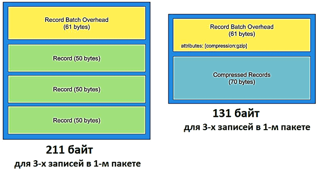 compression Apache Kafka