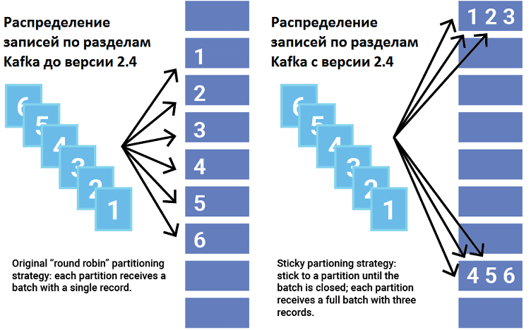 курсы по Kafka, обучение Apache Kafka, Sticky partitioning Apache Kafka