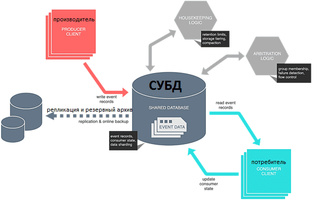 Kafka vs СУБД, Kafka обучение, курсы Apache Kafka