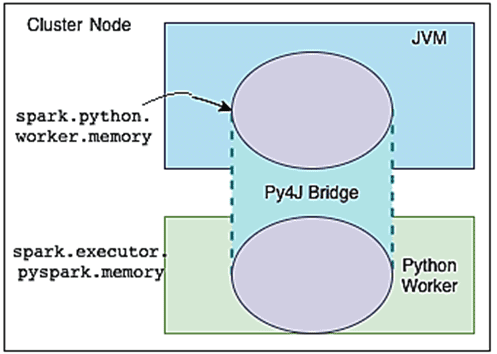 PySpark, Spark, JVM, Py4J