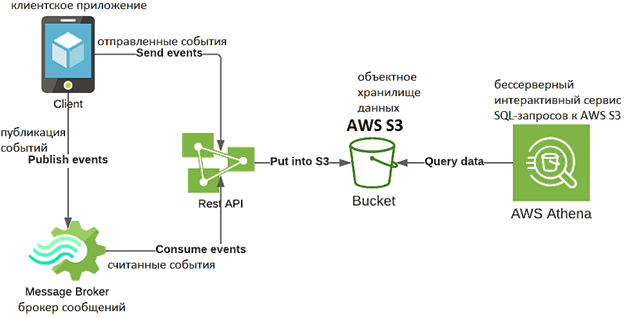 AWS S3, ActiveMQ, Big Data analytics system, аналитика больших данных, AWS Athena