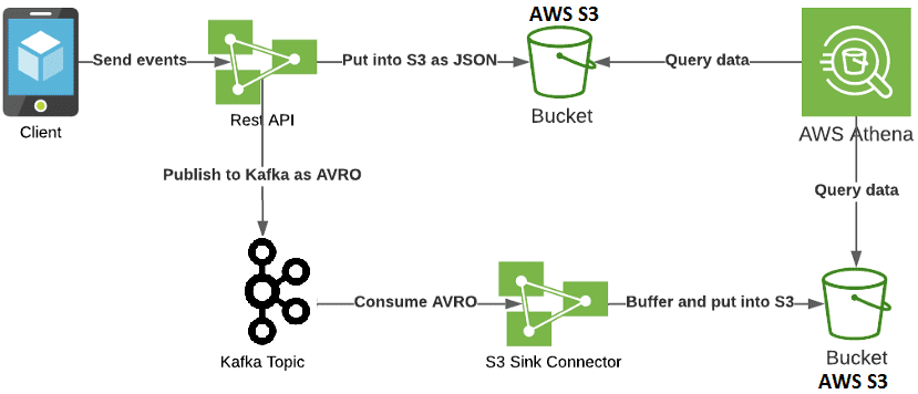 Apache Kafka event streaming, AWS S3, Big Data analytics system, аналитика больших данных, AWS Athena