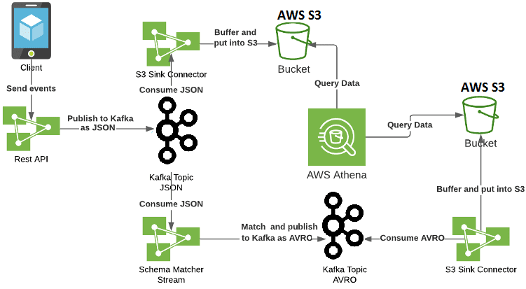 Apache Kafka event streaming, AWS S3, Big Data analytics system, аналитика больших данных, AWS Athena