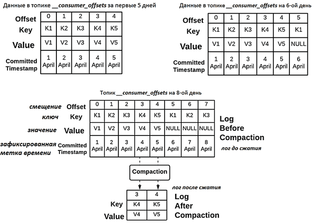 retention configurations Apache Kafka, Обучение администраторов Kafka, администрирование Apache Kafka