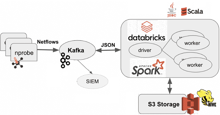 Kafka, Spark, NetFlow, network traffic analytics