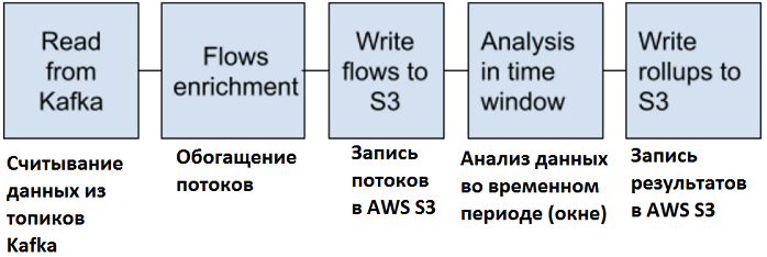 Kafka, Spark, AWS, Big Data analytics