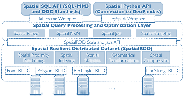 Apache Sedona, GeoSpark, курсы Spark, обучение Spark