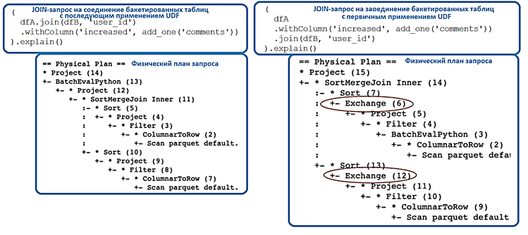 Spark SQL, UDF Spark,