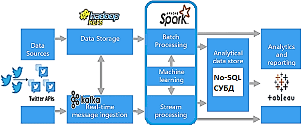 Kafka, Spark, BI, NoSQL