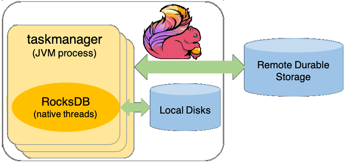 курсы по Flink, разработка Apache Flink, обучение разработчиков Big Data, Apache Flink курсы обучение RocksDB