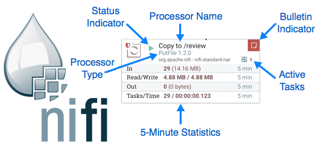 процессоры Apache NiFi, курсы Apache NiFi администратор, обучение Apache NiFi, Apache NiFi для инженеров данных и администраторов, инженерия больших данных курсы обучение, курсы дата-инженеров и администраторов NiFi, Cloudera NiFi, Школа Больших Данных Учебный центр Коммерсант