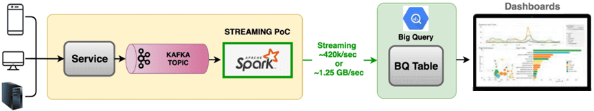 конвейер Kafka Spark Streaming BigQuery, обучение Spark, курсы Spark, обучение Kafka, курсы Kafka, примеры аналитики больших данных с Kafka и Spark
