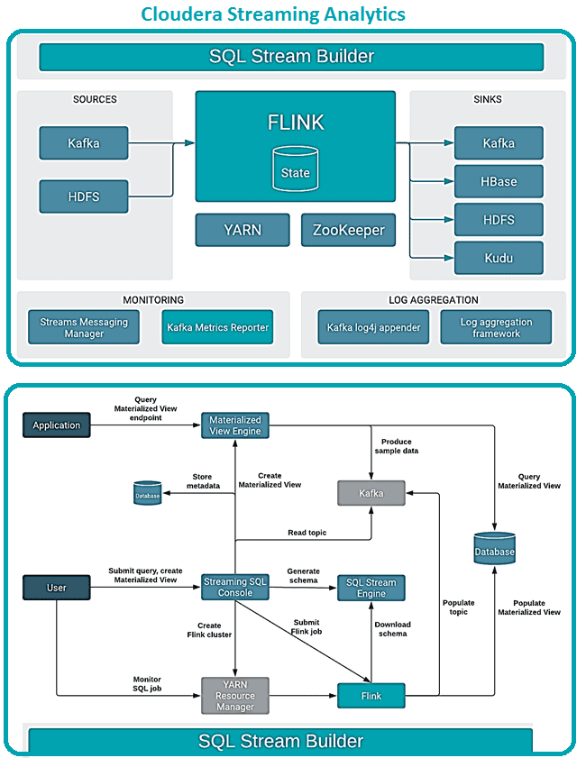Cloudera Streaming Analytics, SQL Stream Builder, Flink, курсы Flink, обучение Apache Flink, Apache Flink для разработчиков,